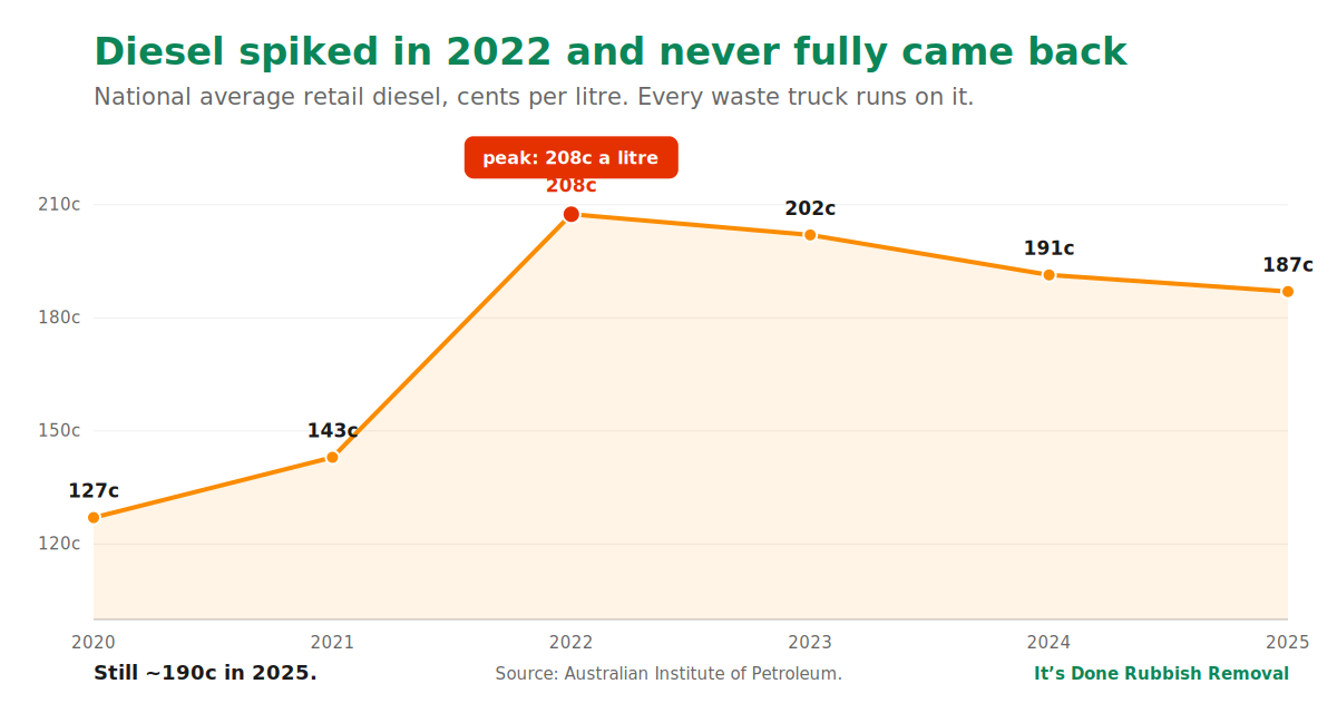 Line chart of national average diesel prices rising from 127 cents a litre in 2020 to a 208 cent peak in 2022 and settling near 190 cents in 2025