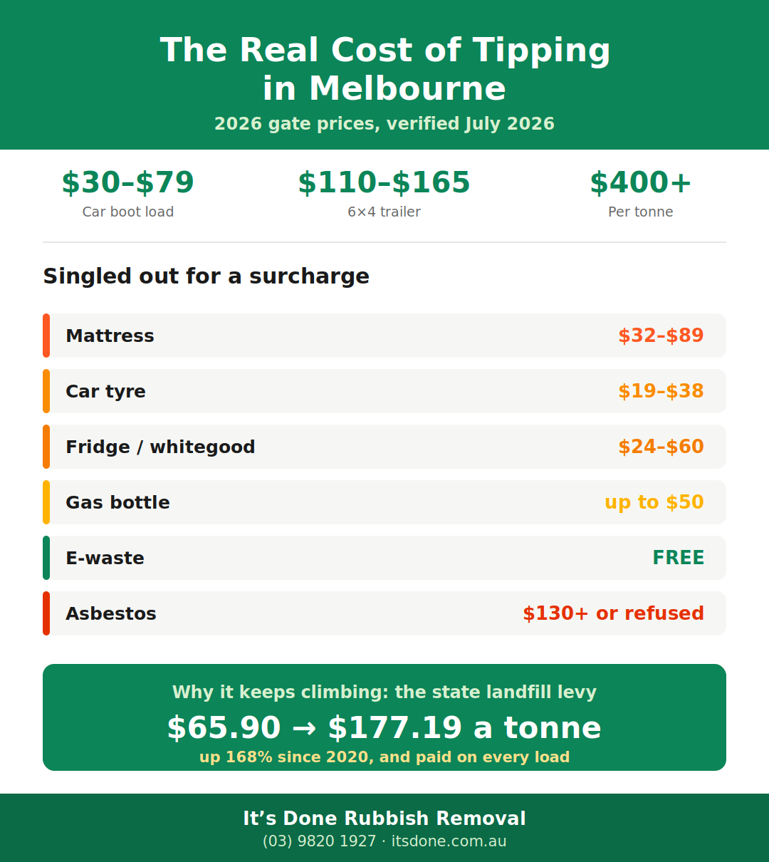 Infographic of 2026 Melbourne tip fees showing car boot $30 to $79, mattress $32 to $89, tyres, fridges, free e-waste, and the landfill levy up 168 percent