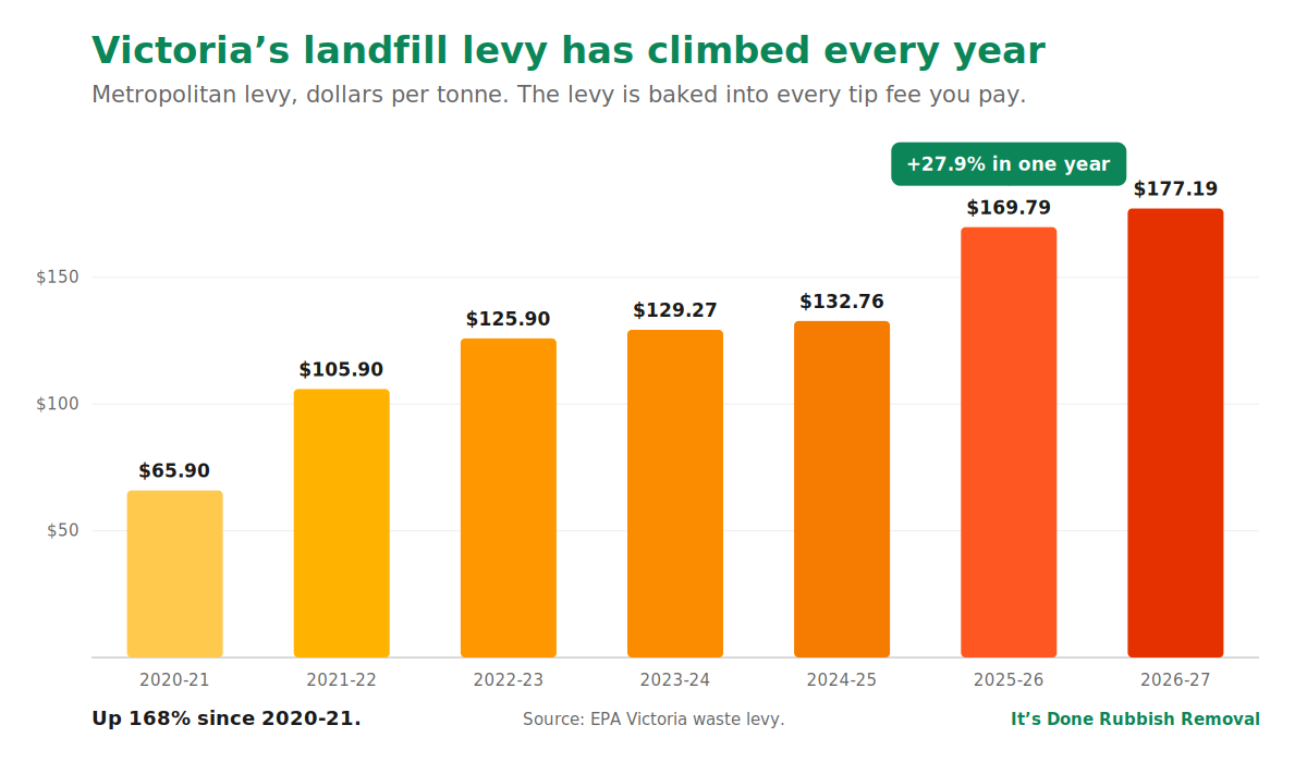 Bar chart showing Victoria's metropolitan landfill levy rising from $65.90 a tonne in 2020-21 to $177.19 in 2026-27, up 168 percent, with a 27.9 percent jump in 2025-26
